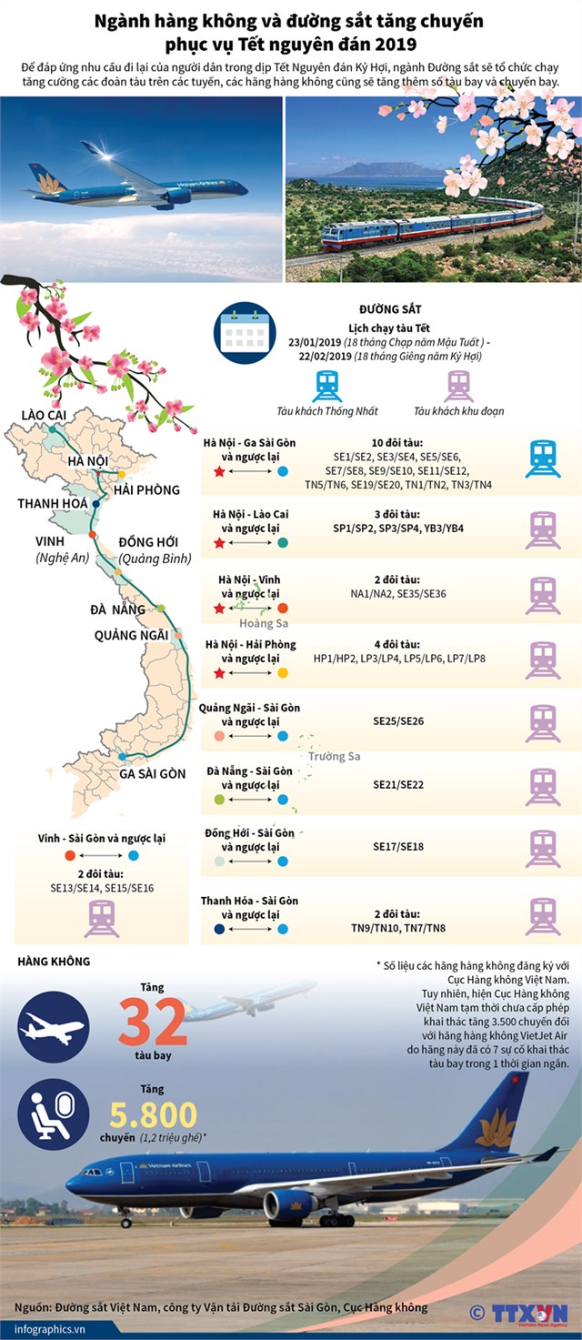 [Infographic] Ngành hàng không và đường sắt tăng chuyến phục vụ Tết nguyên đán 2019 - Ảnh 1