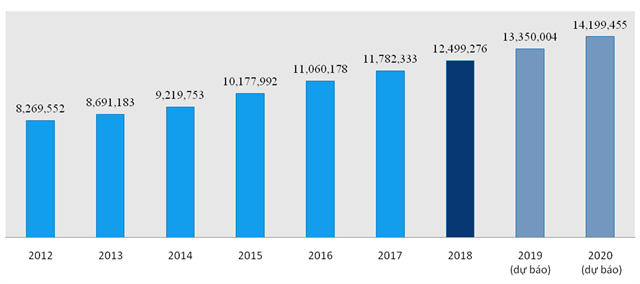Hình 1: Số người tham gia bảo hiểm xã hội  giai đoạn 2012- 2018 và dự báo đến năm 2020
