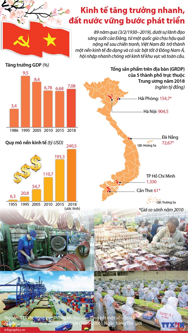 [Infographic] Kinh tế tăng trưởng nhanh, đất nước vững bước phát triển - Ảnh 1