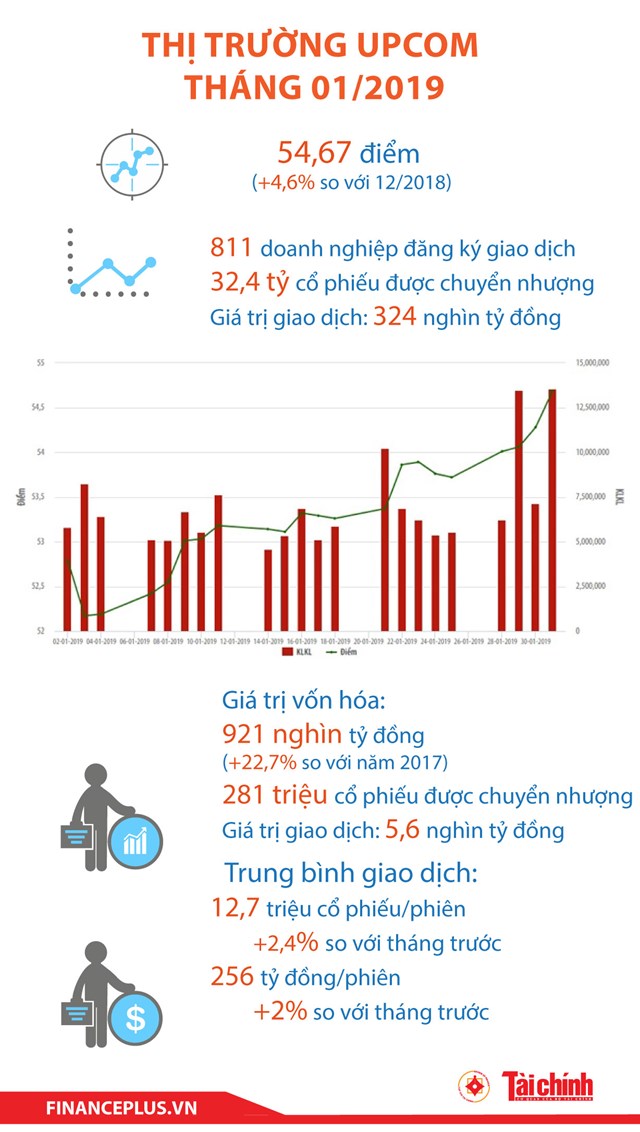 [Infographic] Thị trường UPCoM tháng 01/2019 - Ảnh 1