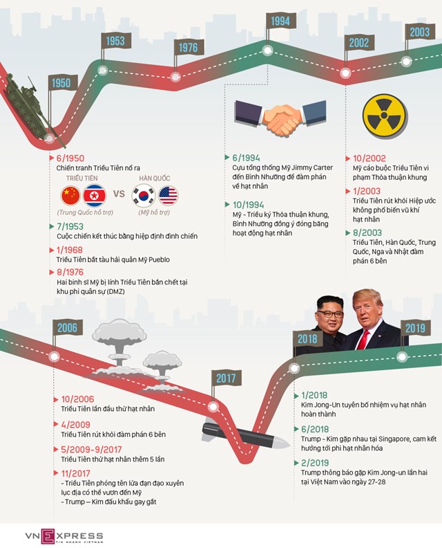 [Infographic] Con đường gập ghềnh dẫn đến thượng đỉnh Mỹ - Triều ở Việt Nam - Ảnh 1