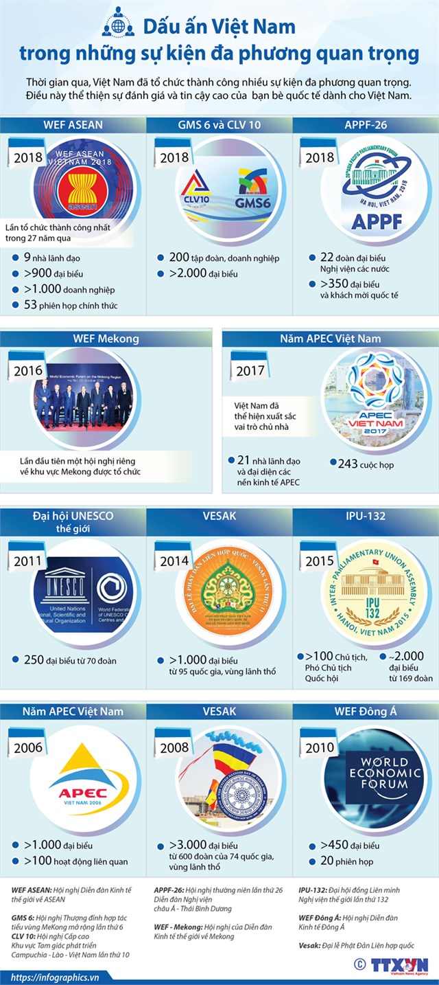 [Infographic] Dấu ấn Việt Nam trong những sự kiện đa phương quan trọng - Ảnh 1