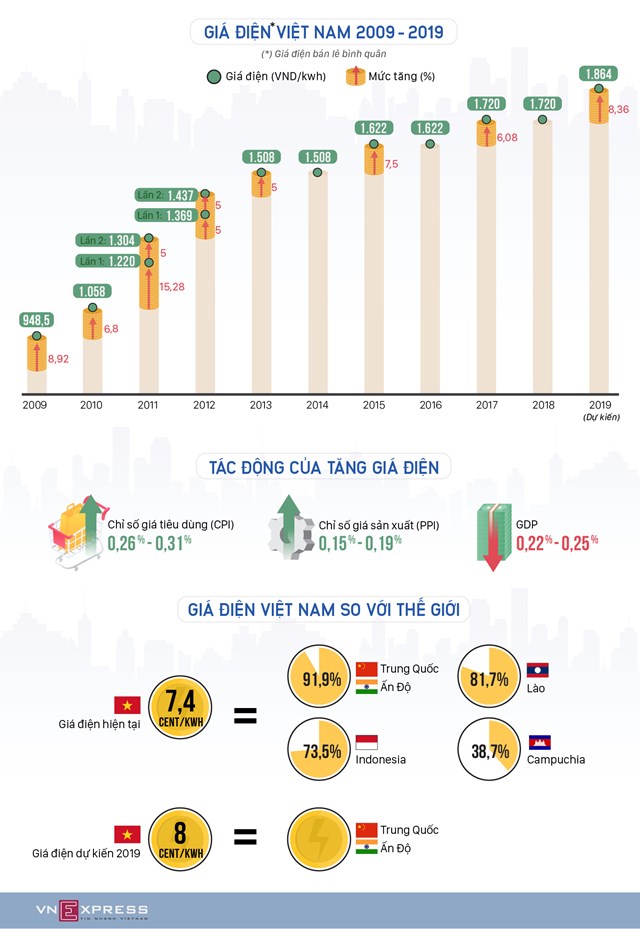[Infographic] Giá điện tăng như thế nào 10 năm qua - Ảnh 1