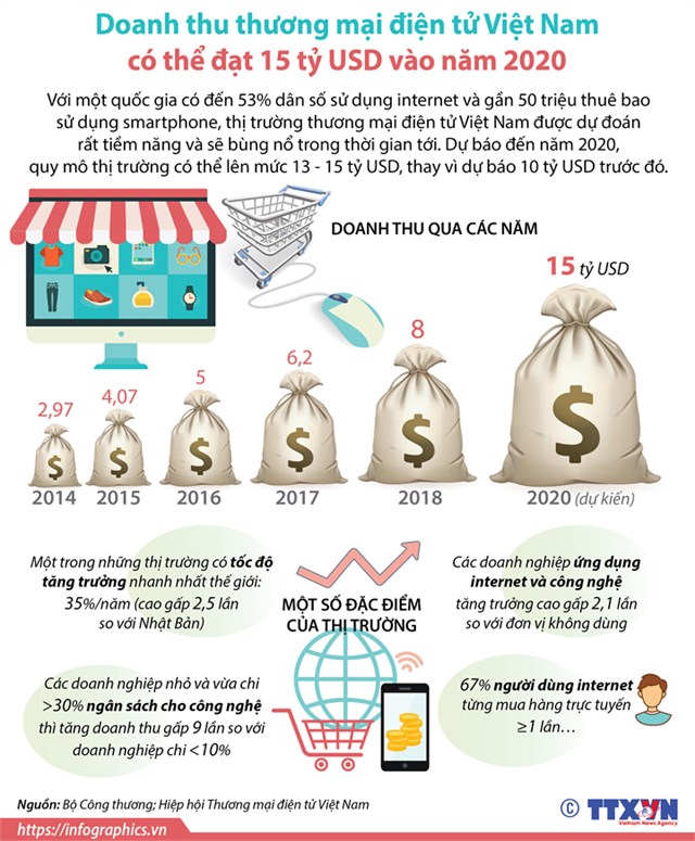 [Infographic] Doanh thu thương mại điện tử Việt Nam có thể đạt 15 tỷ USD vào năm 2020 - Ảnh 1