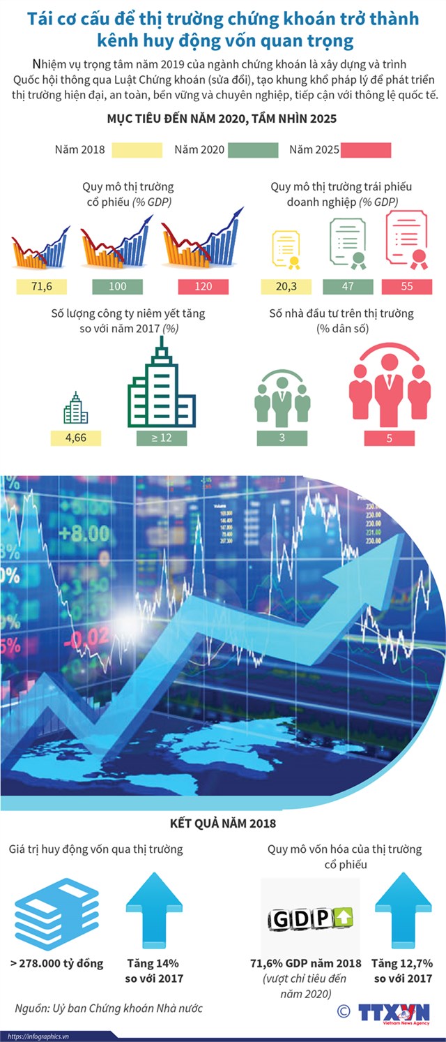 [Infographic] Tái cơ cấu để thị trường chứng khoán trở thành kênh huy động vốn quan trọng - Ảnh 1