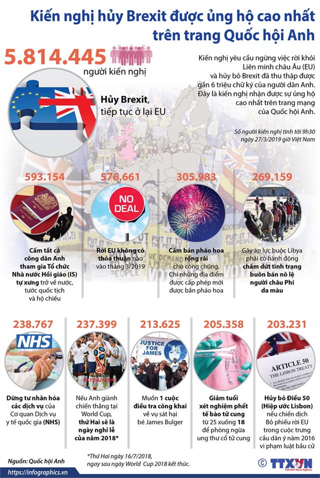 [Infographic] Kiến nghị hủy Brexit được ủng hộ cao nhất trên trang Quốc hội Anh - Ảnh 1
