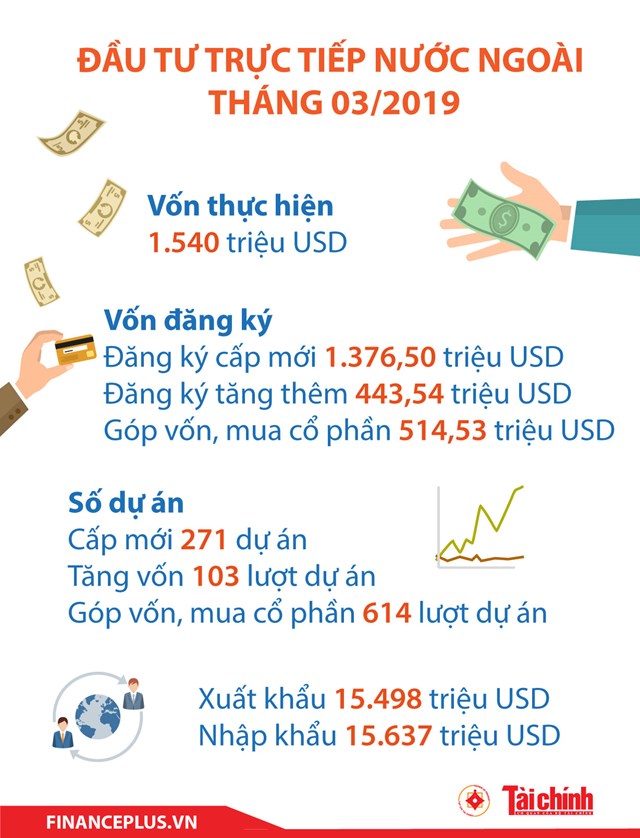 [Infographic] Đầu tư trực tiếp nước ngoài tháng 3/2019 - Ảnh 1