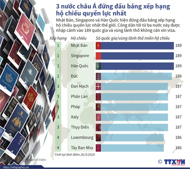 [Infographic] 3 nước châu Á đứng đầu bảng xếp hạng hộ chiếu quyền lực nhất - Ảnh 1