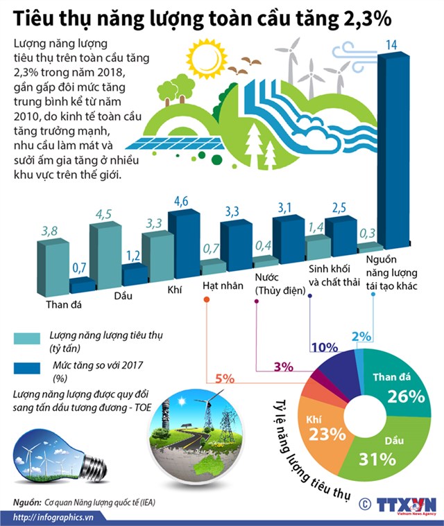 [Infographic] Tiêu thụ năng lượng toàn cầu tăng 2,3% - Ảnh 1