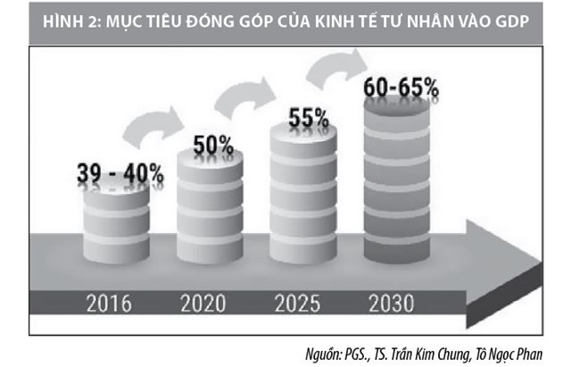  Dấu ấn trong phát triển kinh tế tư nhân Việt Nam - Ảnh 2