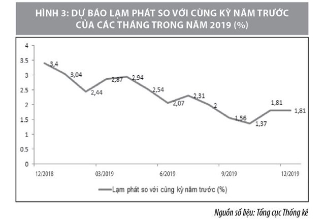 Dự báo triển vọng lạm phát của Việt Nam - Ảnh 3