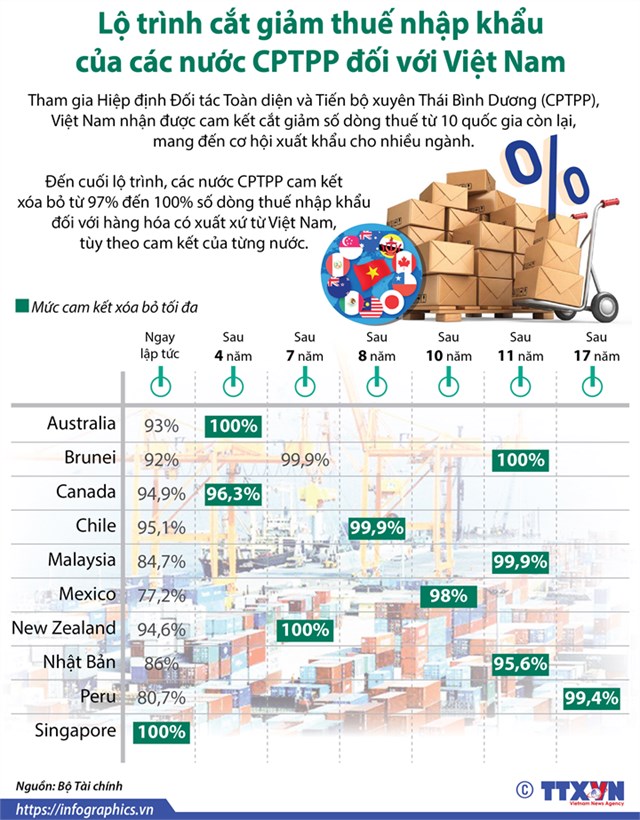 [Infographic] Lộ trình cắt giảm thuế nhập khẩu của các nước CPTPP đối với Việt Nam - Ảnh 1
