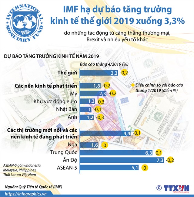 [Infographic] IMF hạ dự báo tăng trưởng kinh tế thế giới 2019 xuống 3,3% - Ảnh 1