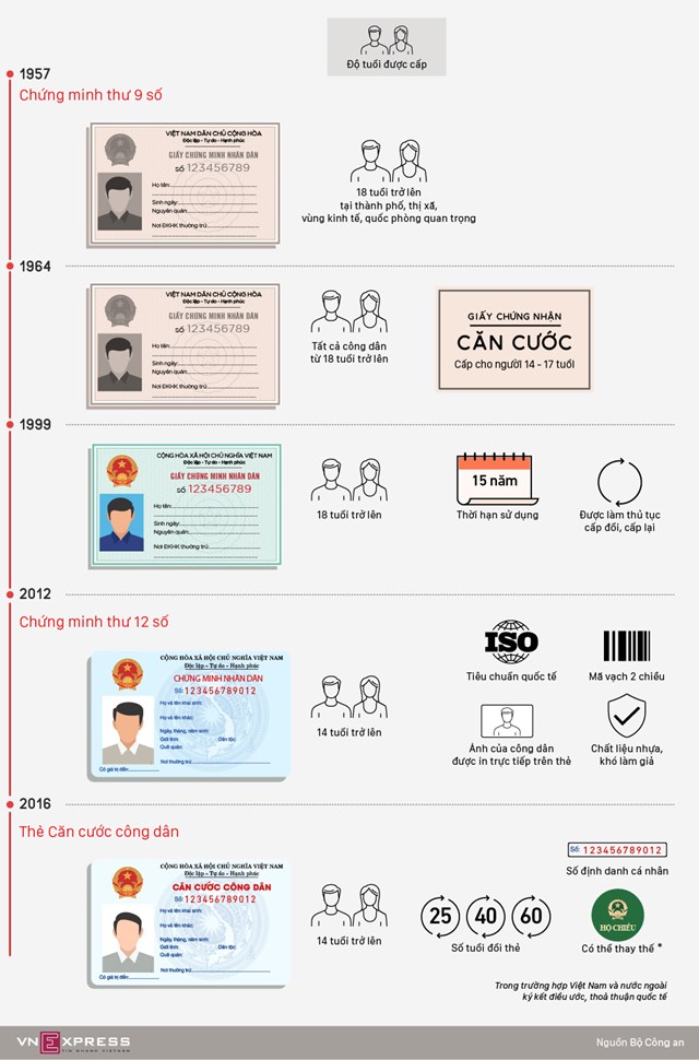 [Infographic] Lịch sử 61 năm của giấy chứng minh nhân dân - Ảnh 1