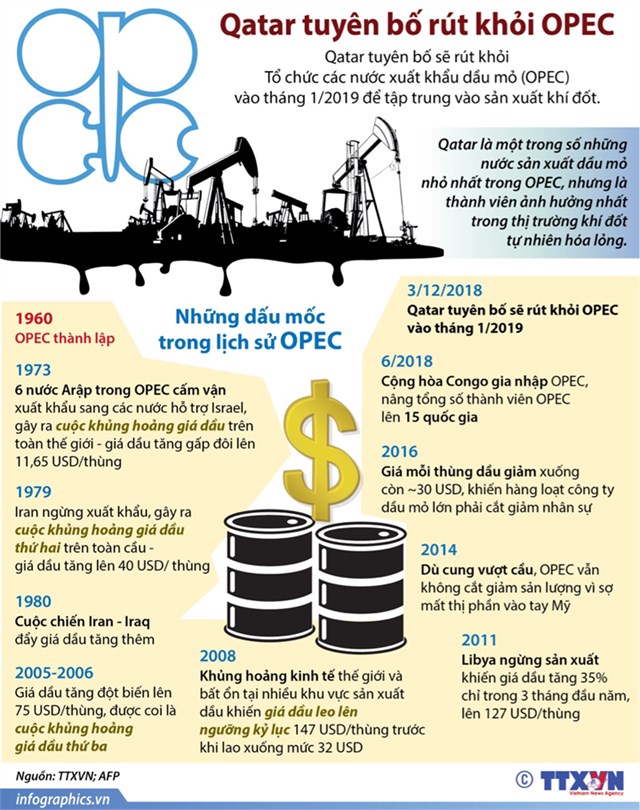 [Infographic] Qatar tuyên bố rút khỏi OPEC - Ảnh 1