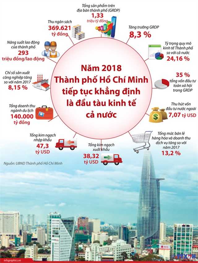 [Infographic] Năm 2018: TP. Hồ Chí Minh tiếp tục khẳng định là đầu tàu kinh tế cả nước - Ảnh 1