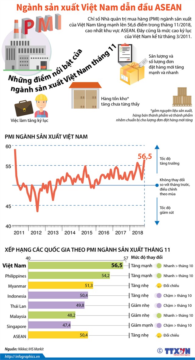 [Infographic] Ngành sản xuất Việt Nam dẫn đầu ASEAN - Ảnh 1