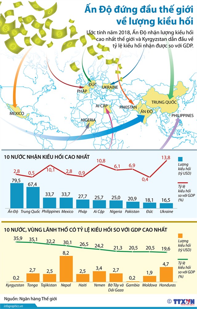 [Infographic] Ấn Độ đứng đầu thế giới về lượng kiều hối - Ảnh 1