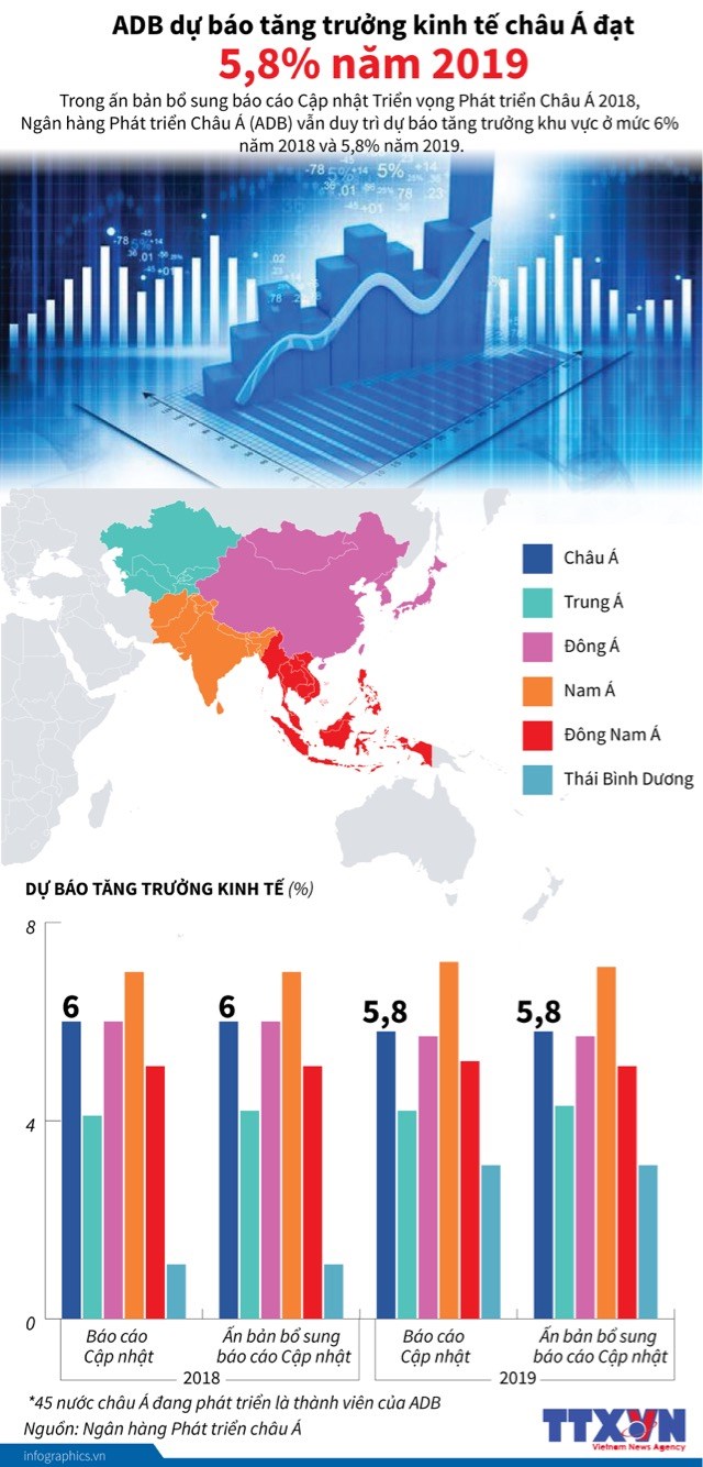 [Infographic] ADB dự báo tăng trưởng kinh tế châu Á đạt 5,8% năm 2019 - Ảnh 1