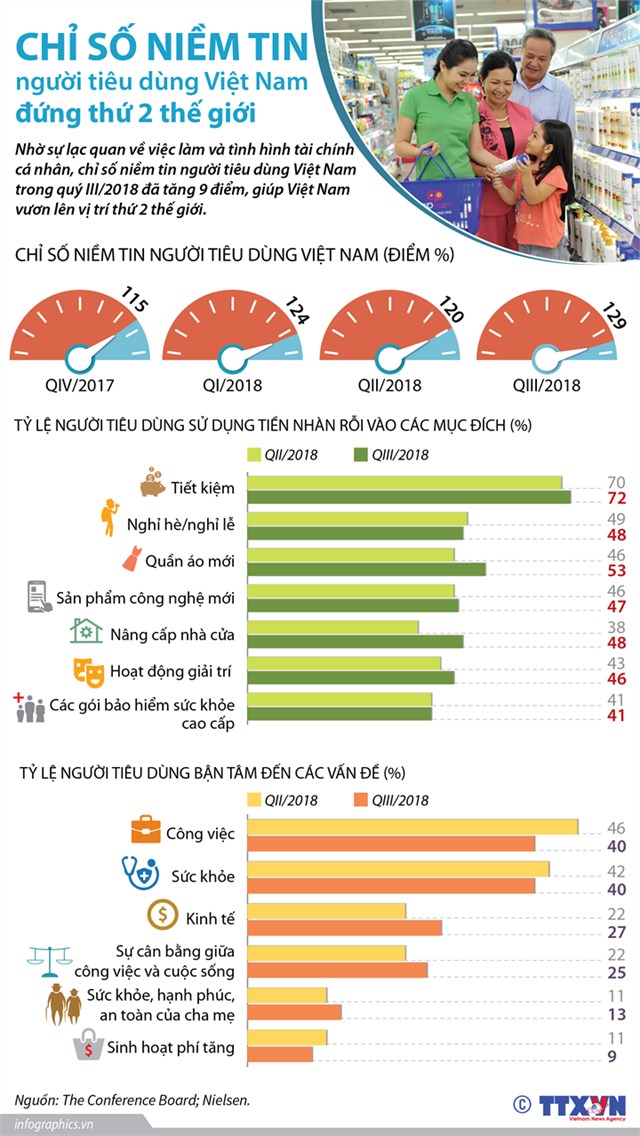 [Infographic] Chỉ số niềm tin người tiêu dùng Việt Nam đứng thứ 2 thế giới - Ảnh 1