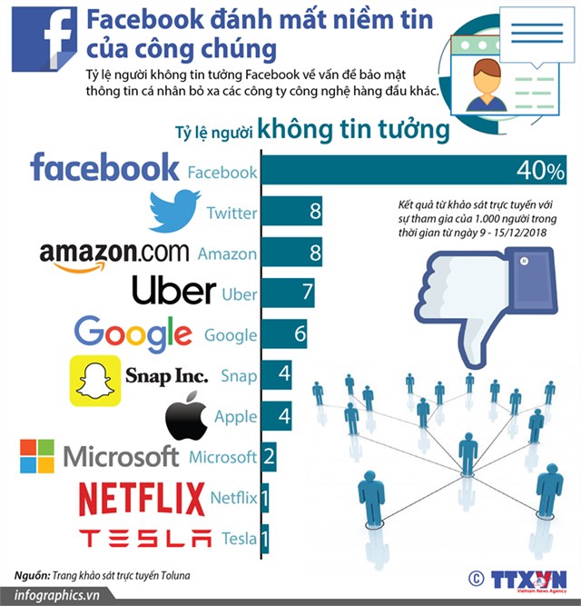 [Infographic] Facebook đánh mất niềm tin của công chúng - Ảnh 1