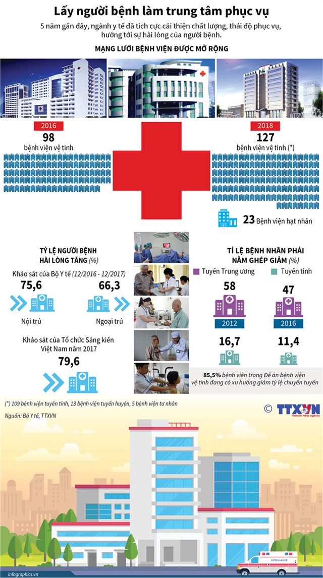 [Infographic] Lấy người bệnh làm trung tâm phục vụ - Ảnh 1