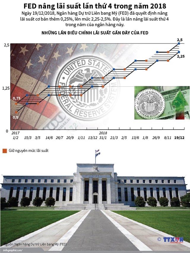 [Infographic] Fed nâng lãi suất lần thứ 4 trong năm 2018 - Ảnh 1