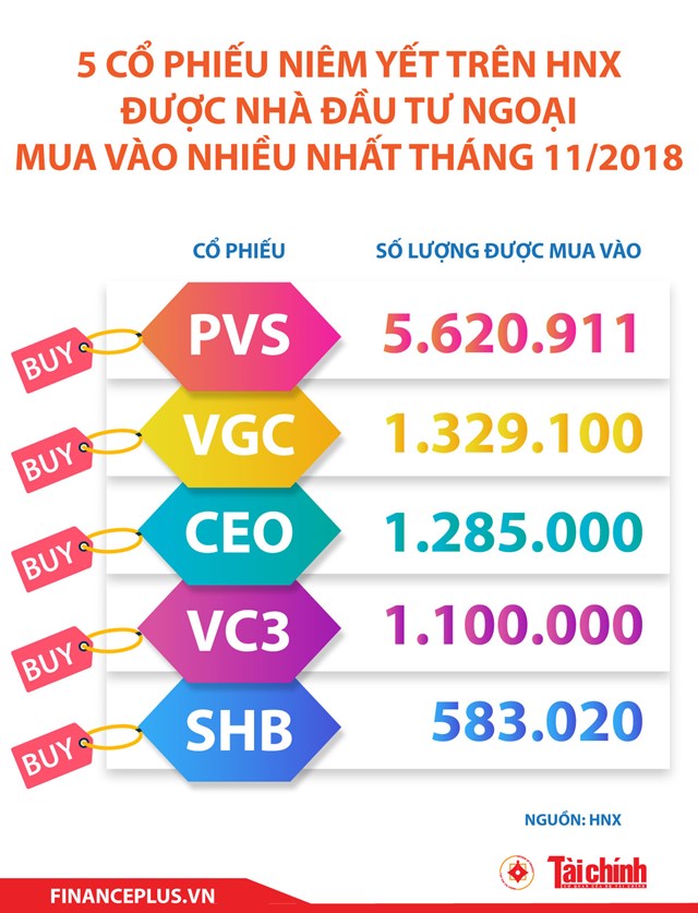 [Infographic] 5 cổ phiếu niêm yết trên HNX được nhà đầu tư ngoại mua vào nhiều nhất tháng 11/2018 - Ảnh 1