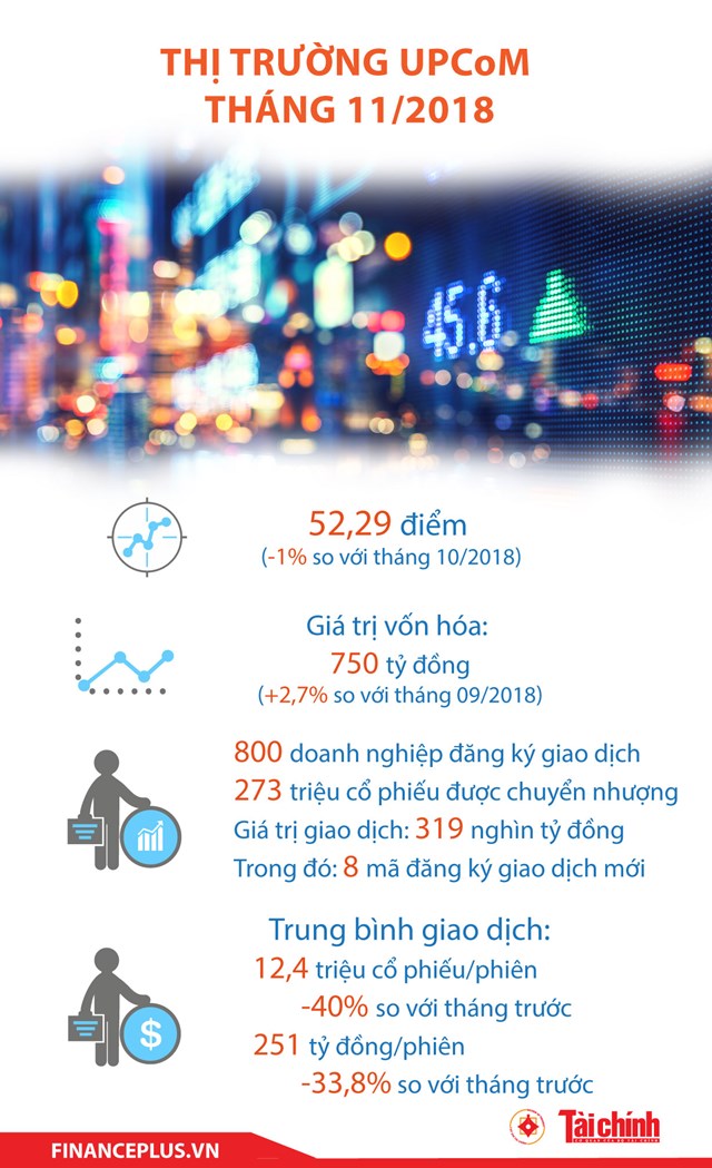 [Infographic] Thị trường UPCoM tháng 11/2018 cán mốc 800 - Ảnh 1