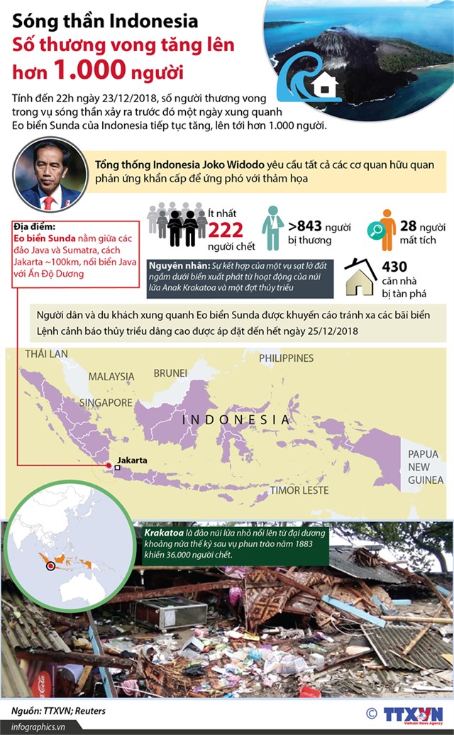 [Infographic] Sóng thần tấn công Indonesia, ít nhất 168 người thiệt mạng - Ảnh 1