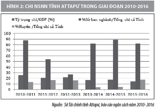 Phân cấp quản lý ngân sách nhà nước: Bài học kinh nghiệm của tỉnh Attapư - Lào - Ảnh 2