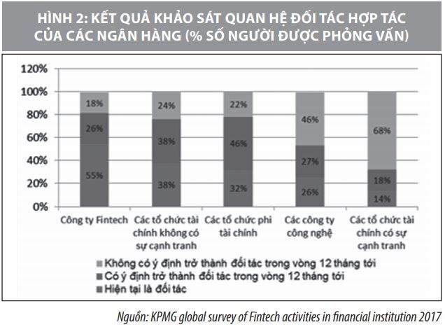 Hợp tác giữa ngân hàng và công ty Fintech  tại Việt Nam: Một số vấn đề đặt ra - Ảnh 3