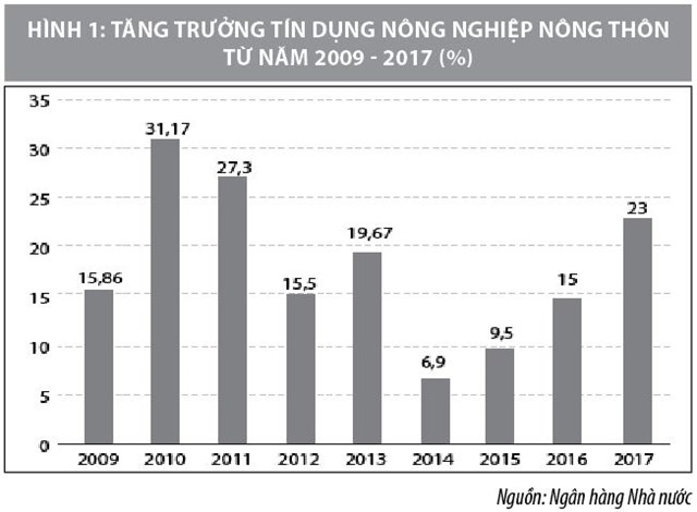 Giải pháp tăng cường tín dụng phục vụ phát triển nông nghiệp, nông thôn Việt Nam - Ảnh 1