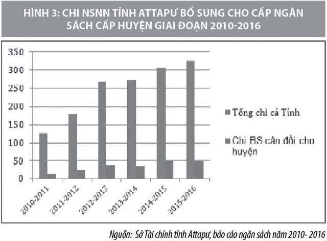 Phân cấp quản lý ngân sách nhà nước: Bài học kinh nghiệm của tỉnh Attapư - Lào - Ảnh 3