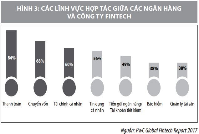 Hợp tác giữa ngân hàng và công ty Fintech  tại Việt Nam: Một số vấn đề đặt ra - Ảnh 4
