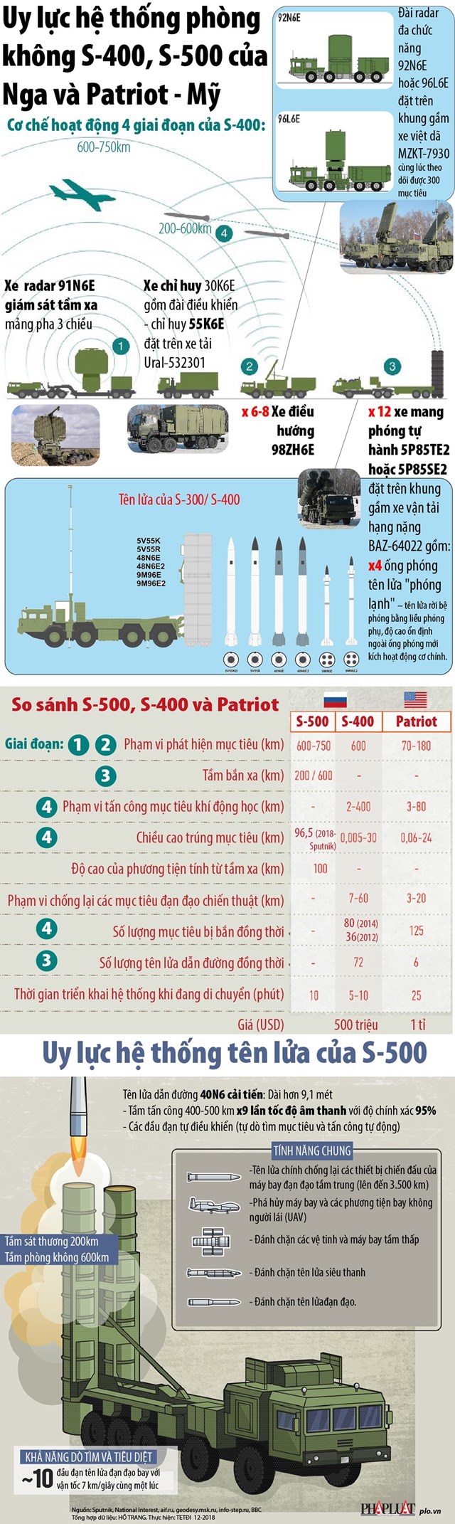 [Infographic] Uy lực hệ thống phòng thủ S-400, S-500 của Nga và Patriot - Mỹ - Ảnh 1