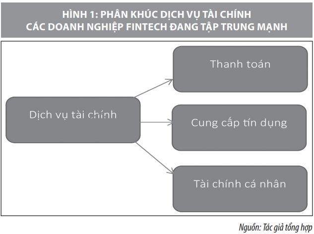 Hợp tác giữa ngân hàng và công ty Fintech  tại Việt Nam: Một số vấn đề đặt ra - Ảnh 1