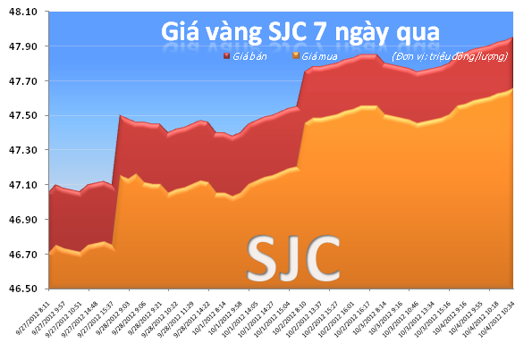 Vàng áp sát mốc 48 triệu đồng/lượng - Ảnh 2