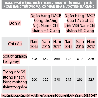 Hoàn thiện thẩm định tín dụng tại các ngân hàng thương mại cổ phần nhà nước ở Hà Giang - Ảnh 2