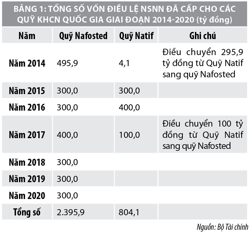 Cơ chế quản lý tài chính đối với các quỹ khoa học và công nghệ cấp quốc gia - Ảnh 1