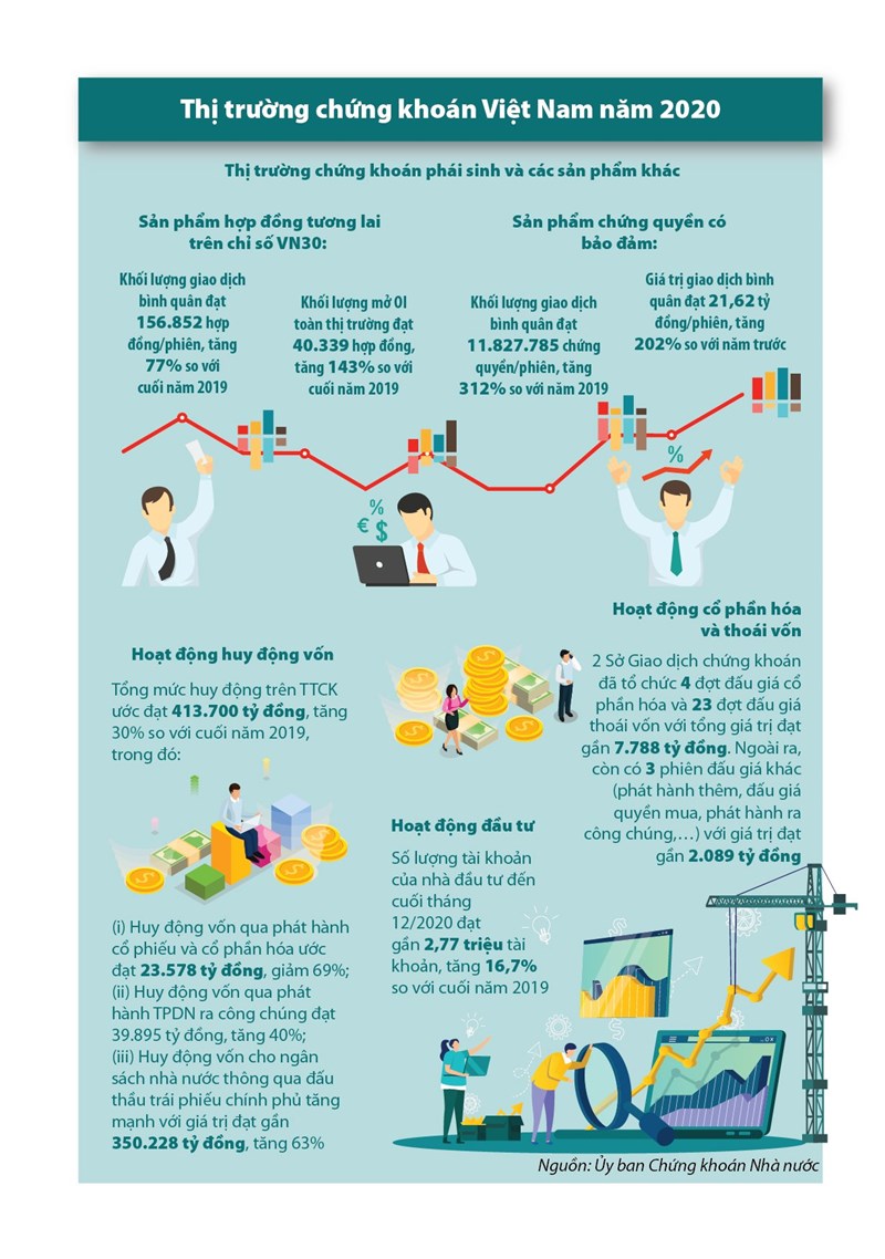 [Infographics] Thị trường chứng khoán phái sinh năm 2020  - Ảnh 1