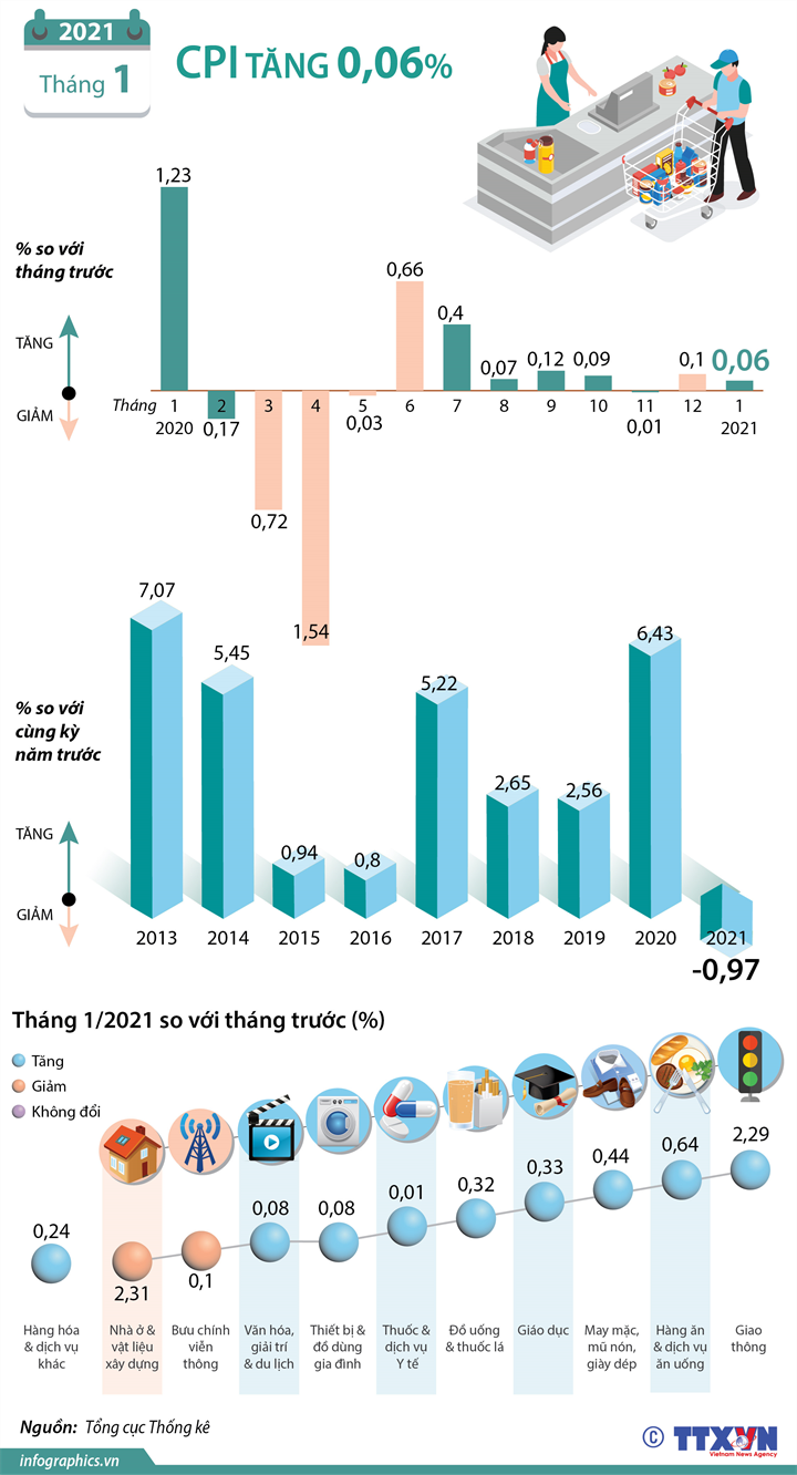 [Infographics] CPI tháng 1 năm 2021 tăng 0,06% - Ảnh 1