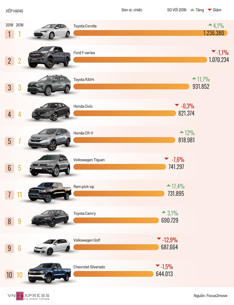 [Infographics] 10 mẫu xe bán chạy nhất thế giới 2019  - Ảnh 1