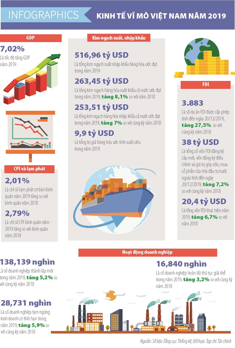[Infographics] Số liệu kinh tế vĩ mô Việt Nam năm 2019 - Ảnh 1