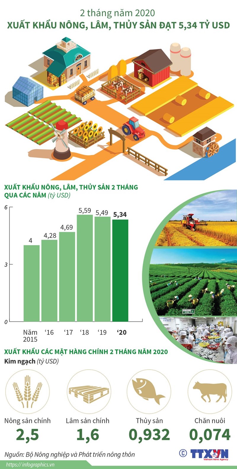 [Infographics] Xuất khẩu nông, lâm và thủy sản đạt hơn 5 tỷ USD - Ảnh 1
