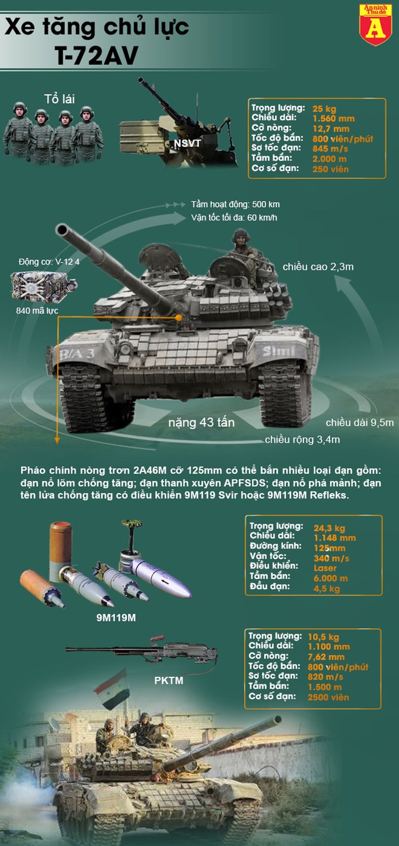 [Infographics] Phiến quân tấn công, xe tăng T-72AV Syria bị bắn nổ tung - Ảnh 1