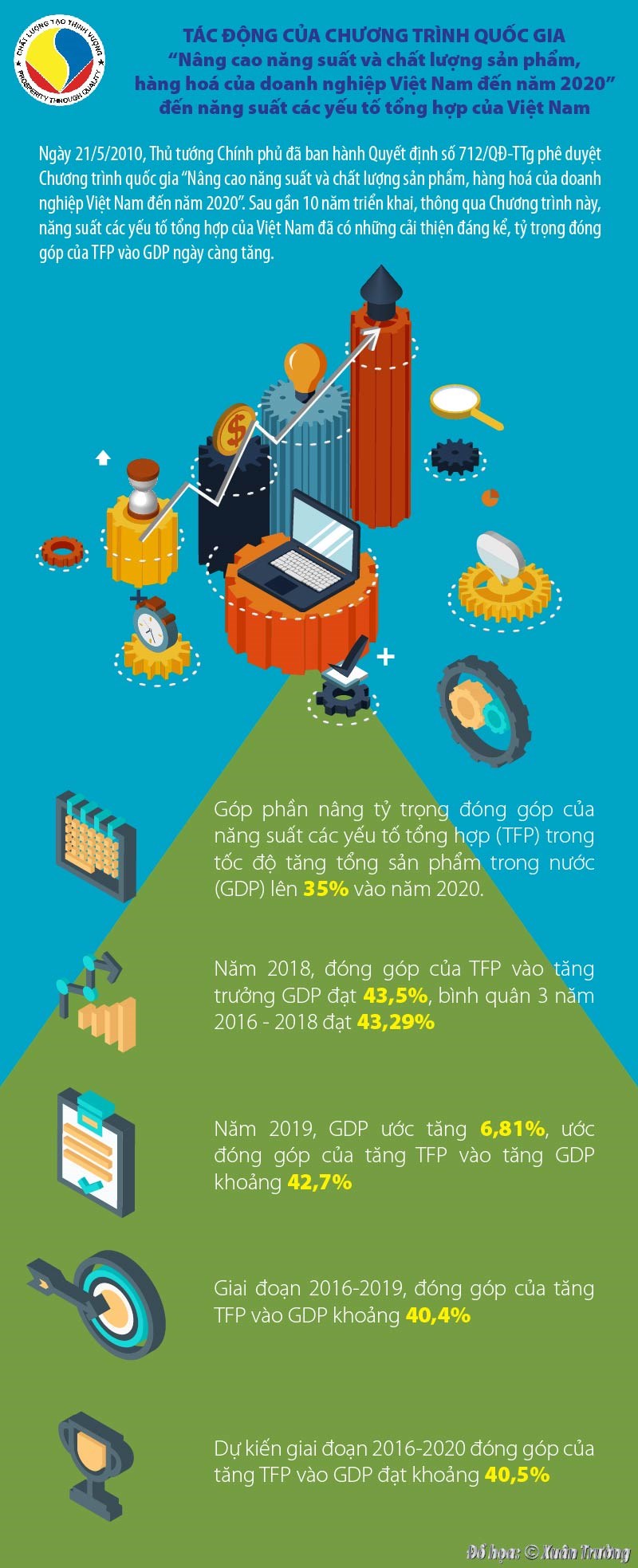 [Infographics] Tác động của của chương trình quốc gia “Nâng cao năng suất và chất lượng sản phẩm, hàng hoá của doanh nghiệp Việt Nam đến năm 2020” - Ảnh 1