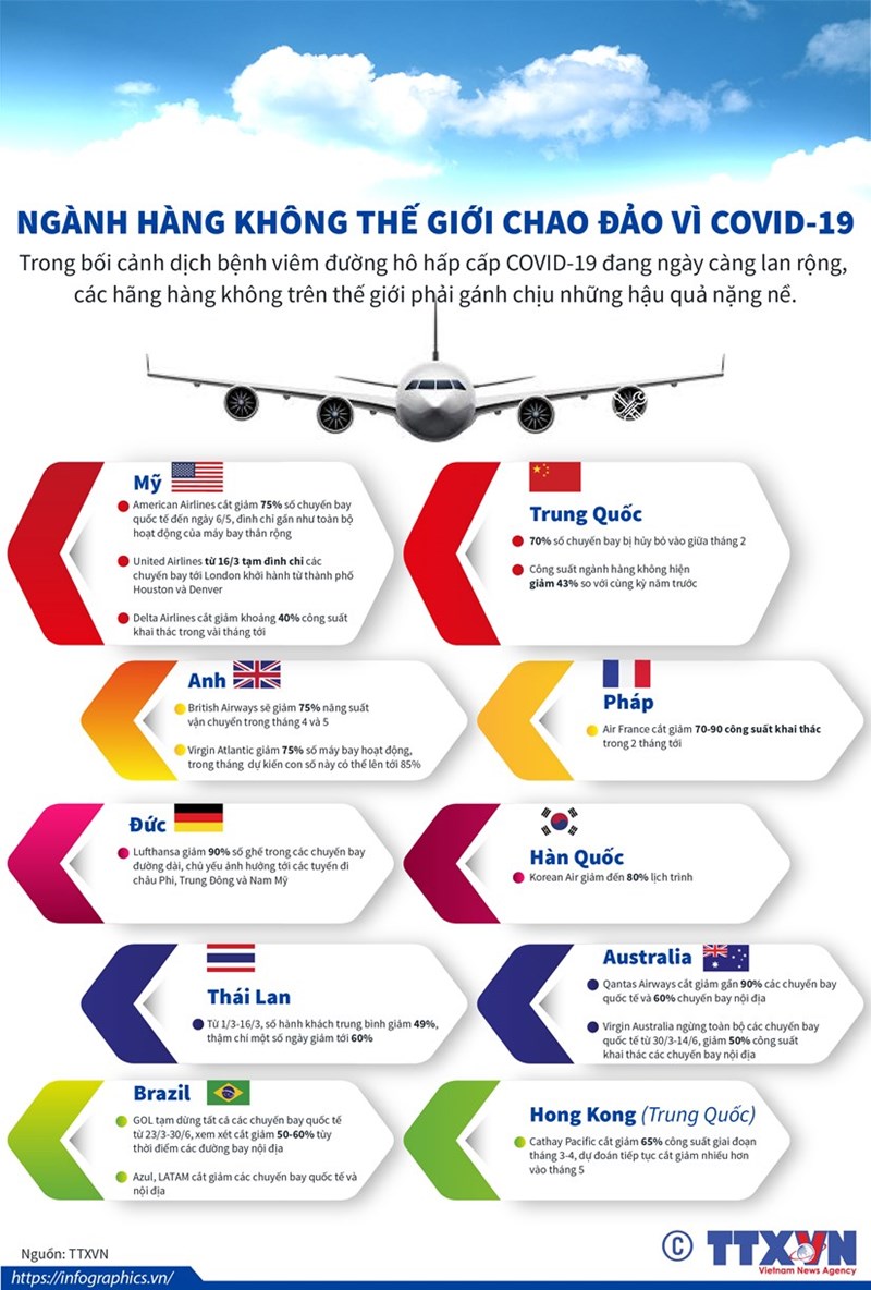 [Infographics] Ngành hàng không thế giới chao đảo vì COVID-19 - Ảnh 1