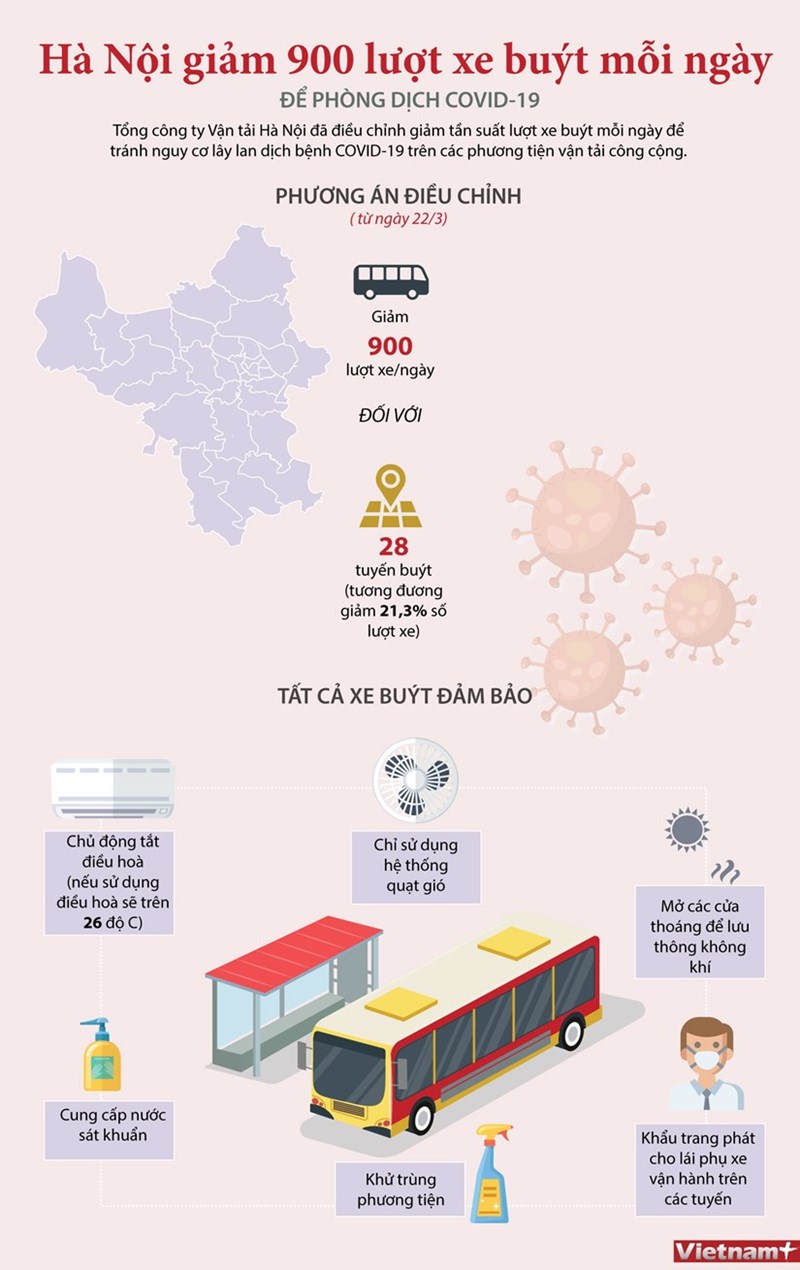 [Infographics] Hà Nội giảm 900 lượt xe buýt mỗi ngày để phòng COVID-19 - Ảnh 1