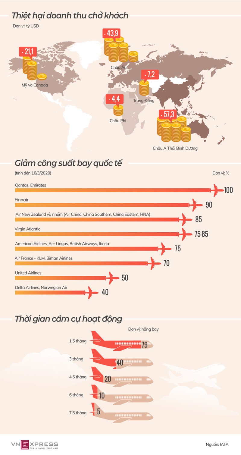 [Infographics] Hàng không toàn cầu tê liệt vì Covid-19  - Ảnh 1